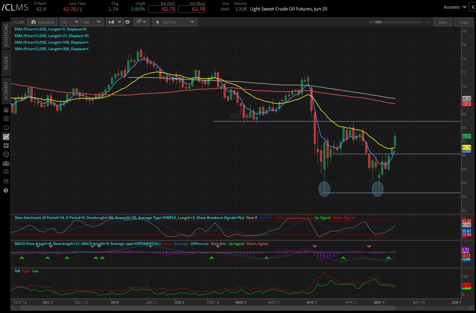 Crude oil futures (/CL)