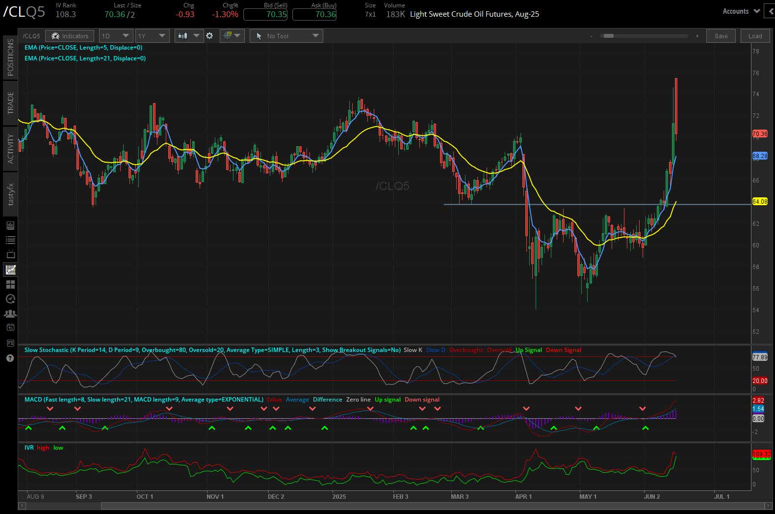 Crude oil futures (/CL)
