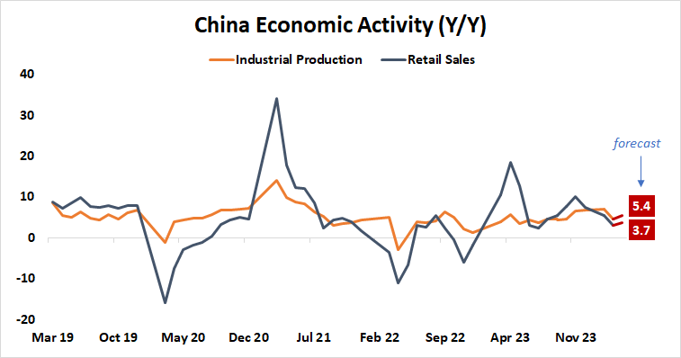 China economic activity Y/Y