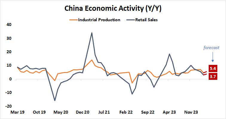 China economic activity Y/Y