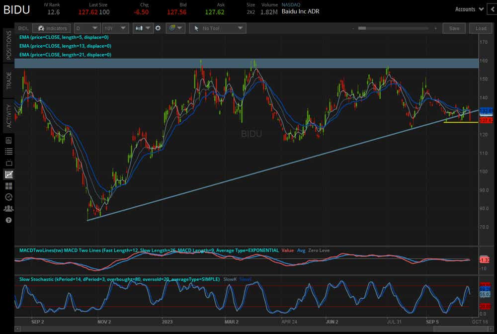 BIDU price technical analysis: daily chart (August 2022 to August 2023)