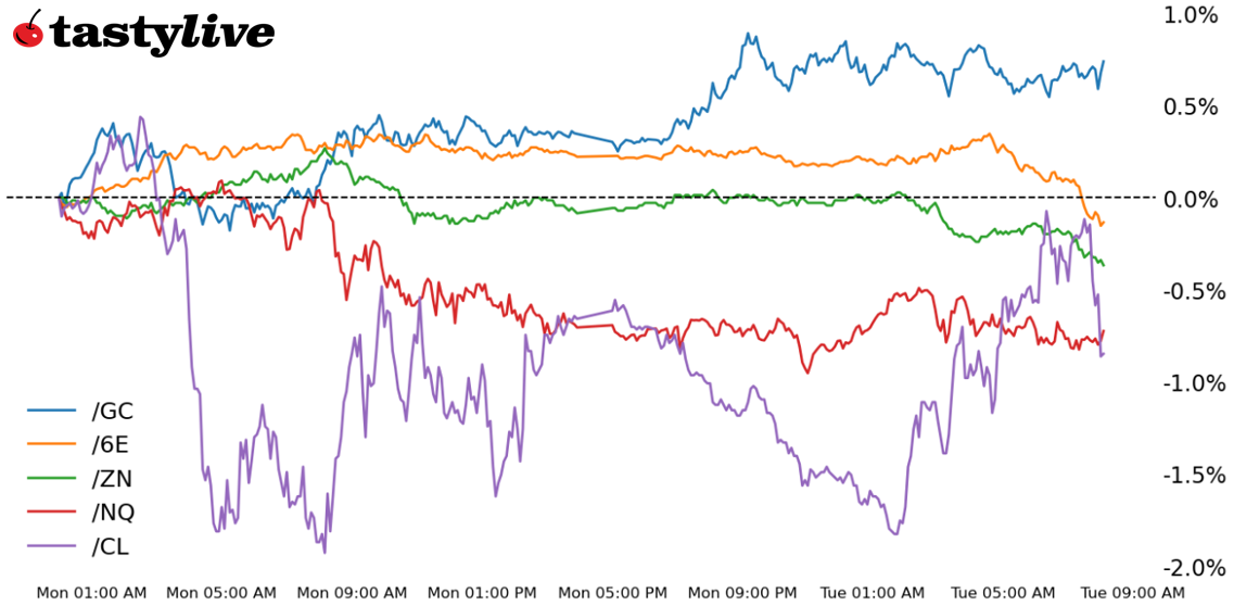 S&P 500, 10-year T-note, gold, crude oil, Japanese yen futures