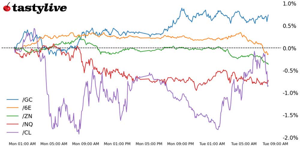 S&P 500, 10-year T-note, gold, crude oil, Japanese yen futures