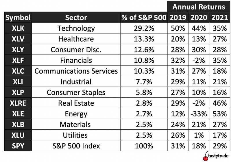 S&P Sector Weighting and Returns