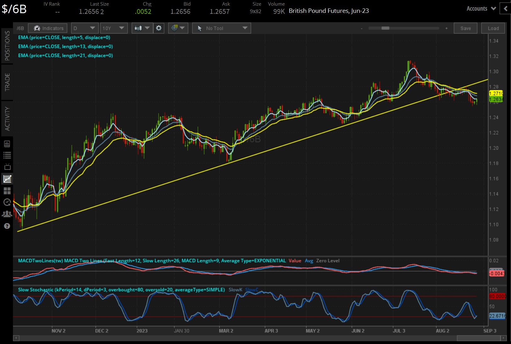 /6B British pound technical analysis: daily chart (August 2022 to August 2023)