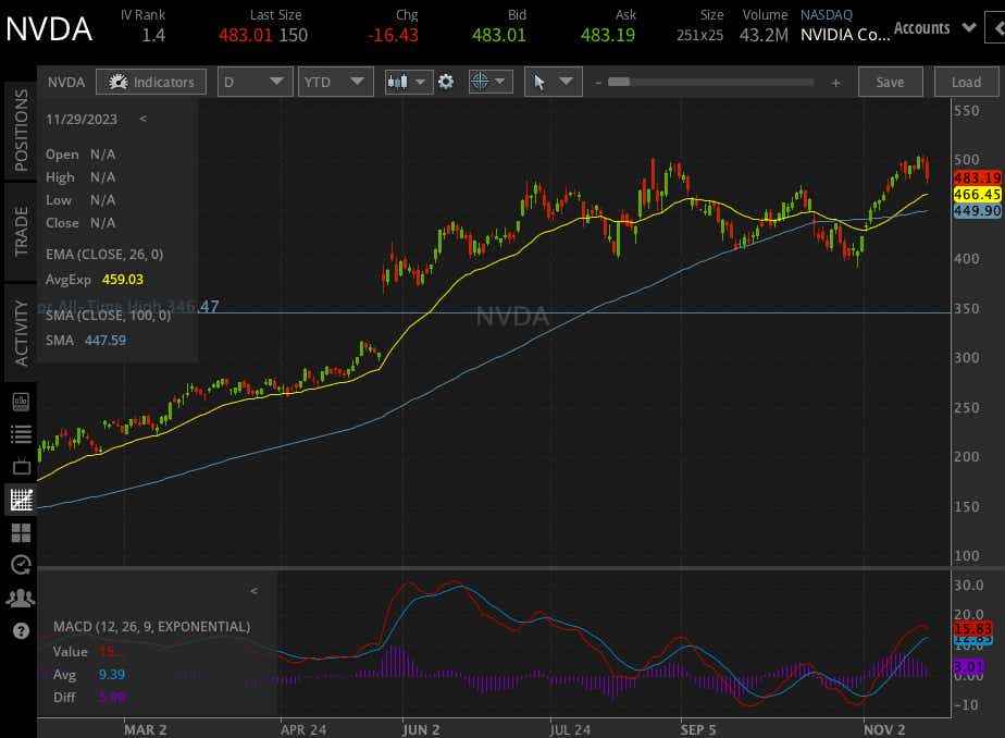 Nvda stock sales after hours