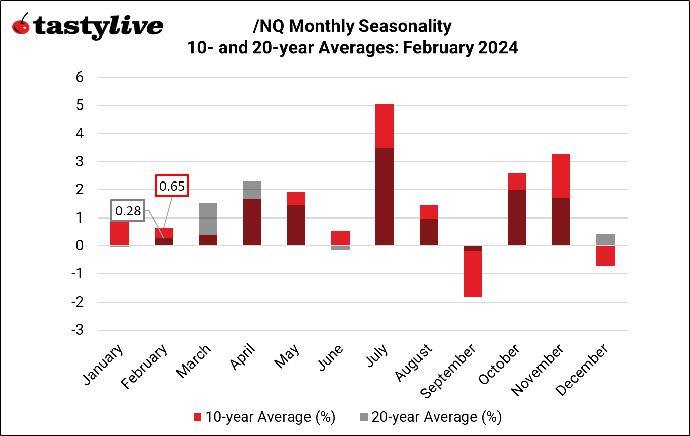 /NQ seasonality
