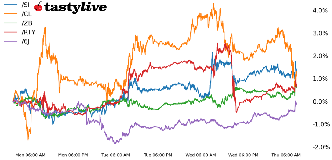 Five Futures Intraday Performance