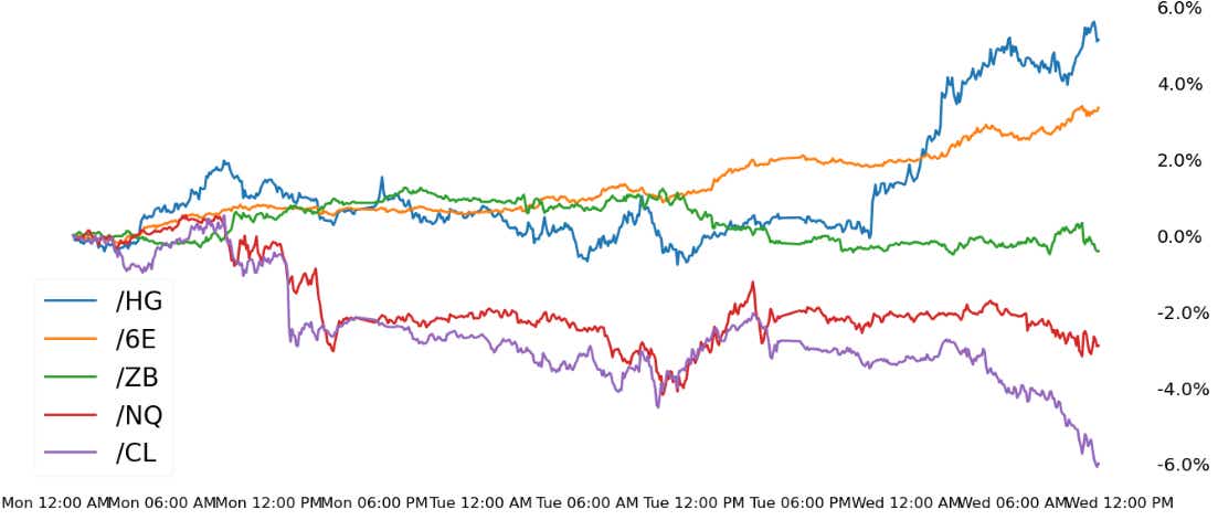 Nasdaq 100, 30-year T-bond, copper, crude oil, euro futures