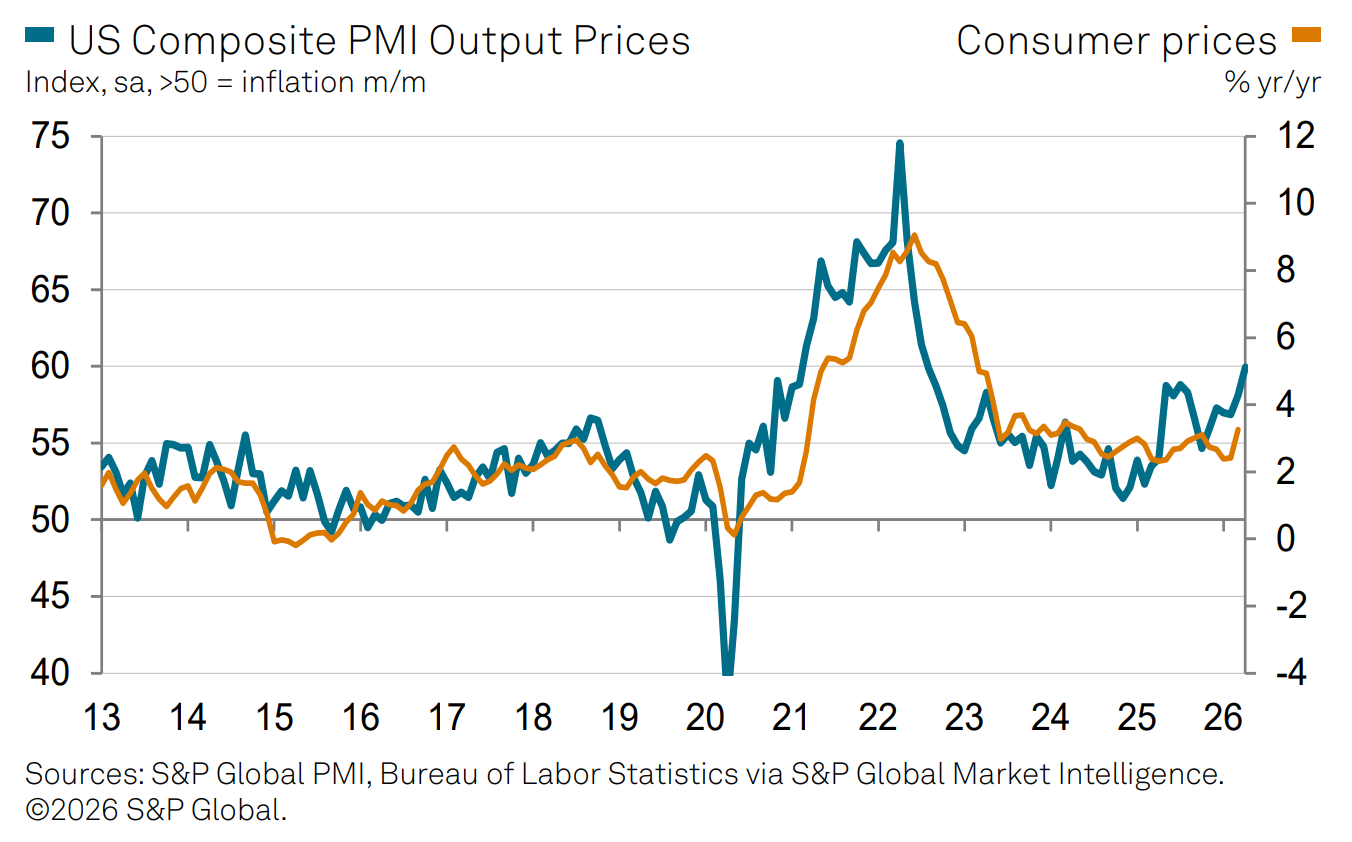 US PMI prices vs CPI inflation
