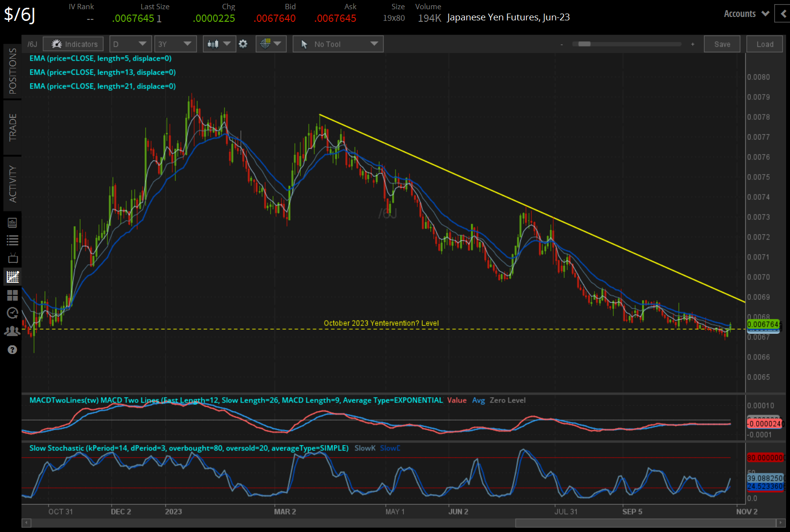 /6J Japanese Yen Technical Analysis: Daily Chart (October 2022 to October 2023)