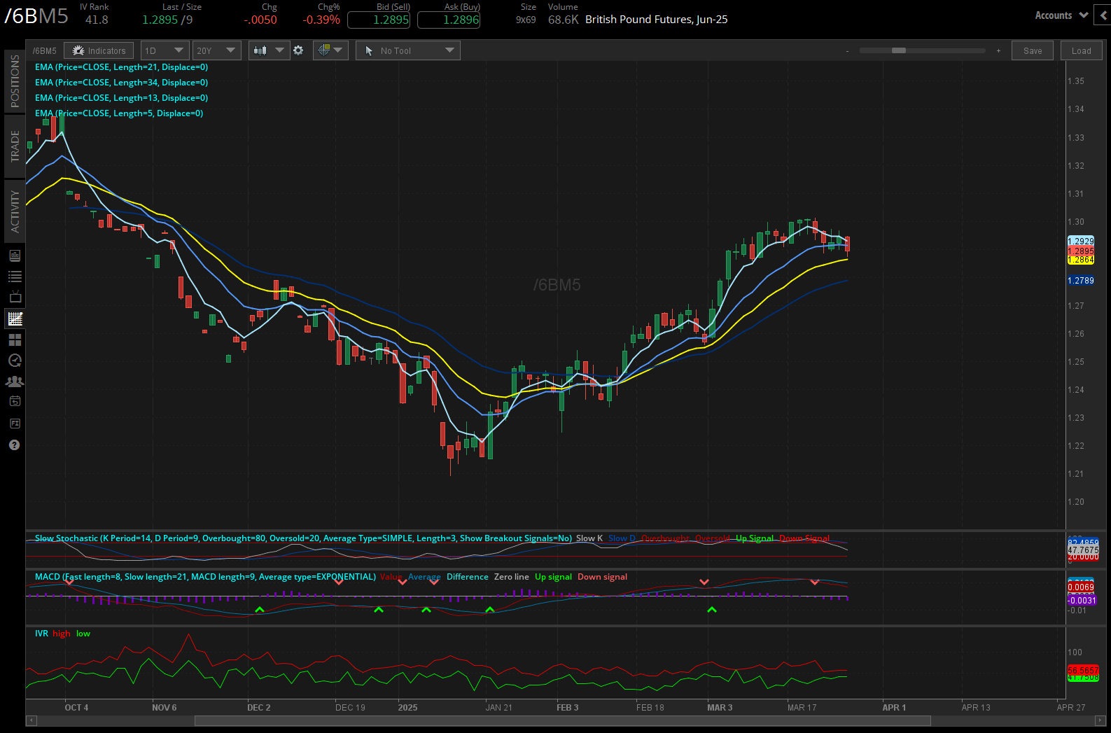 British pound futures, (/6BM5)