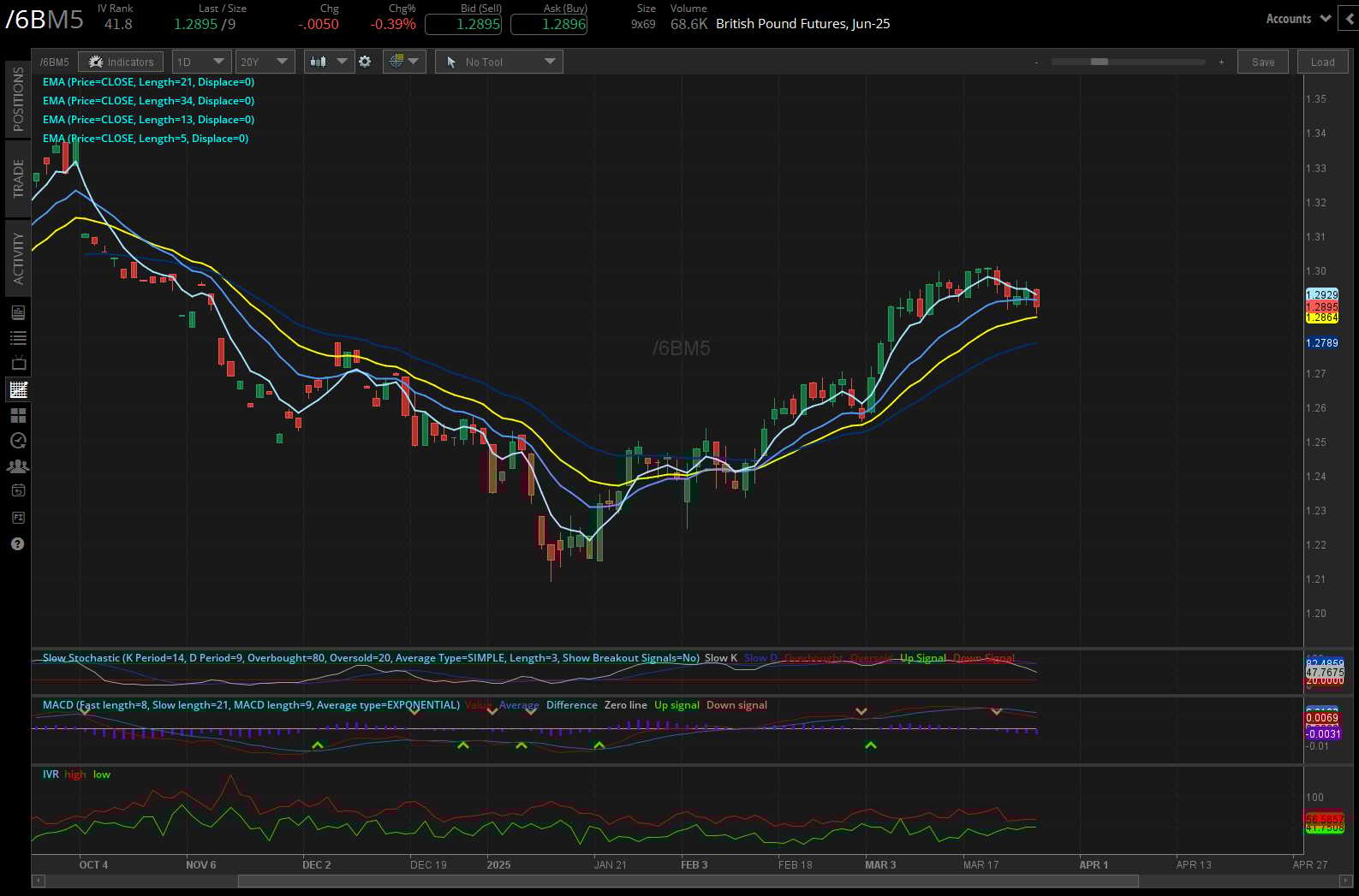 British pound futures, (/6BM5)