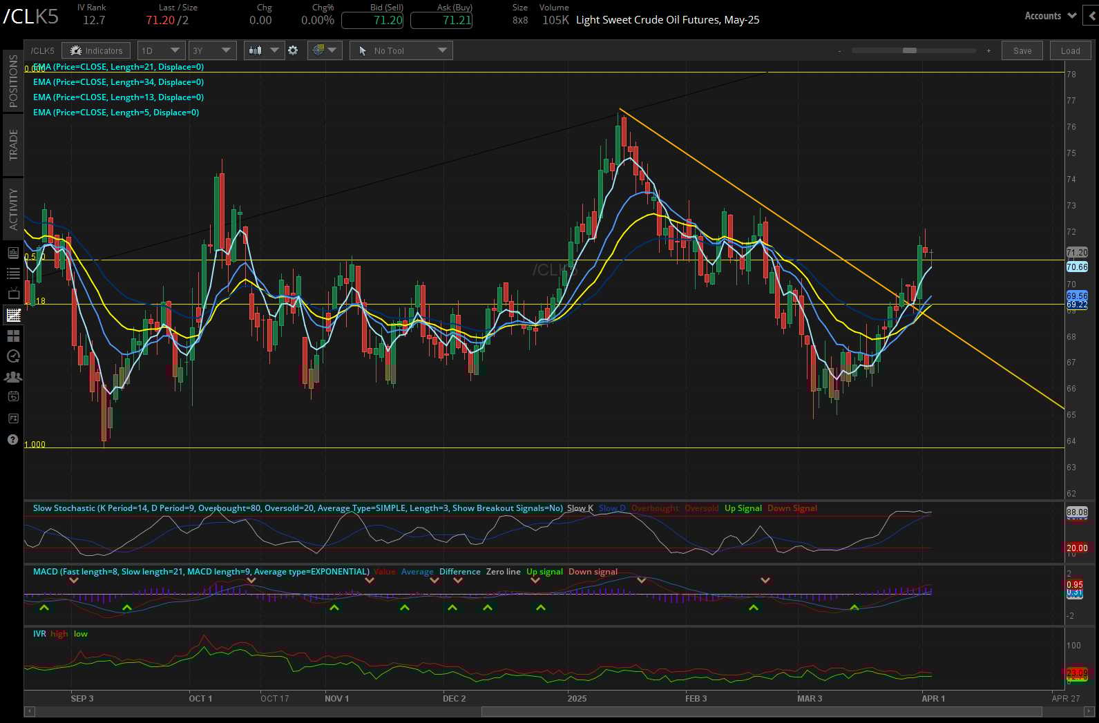 Light sweet crude oil futures, (CLK5)