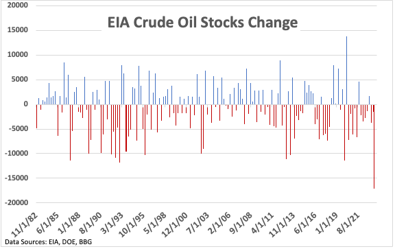 EIA crude oil stocks change