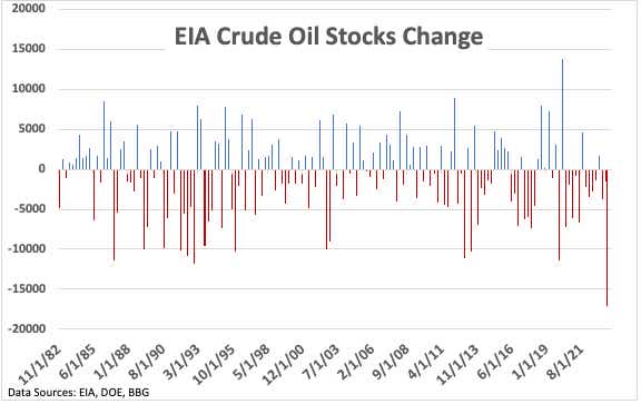 EIA crude oil stocks change