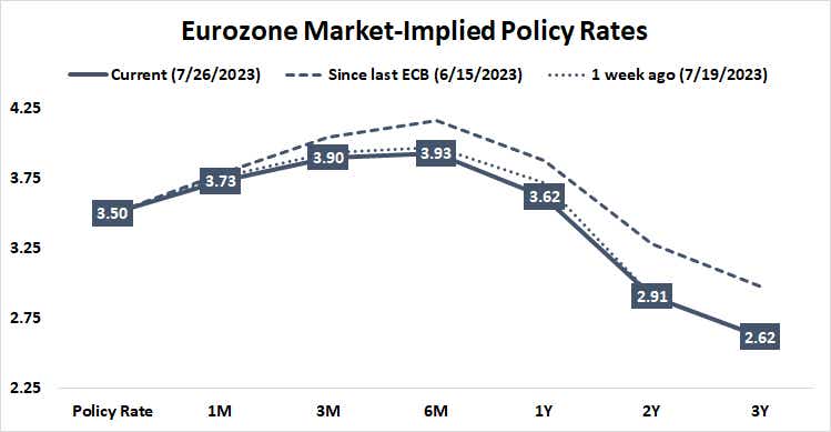 eurozone market implied policy rates