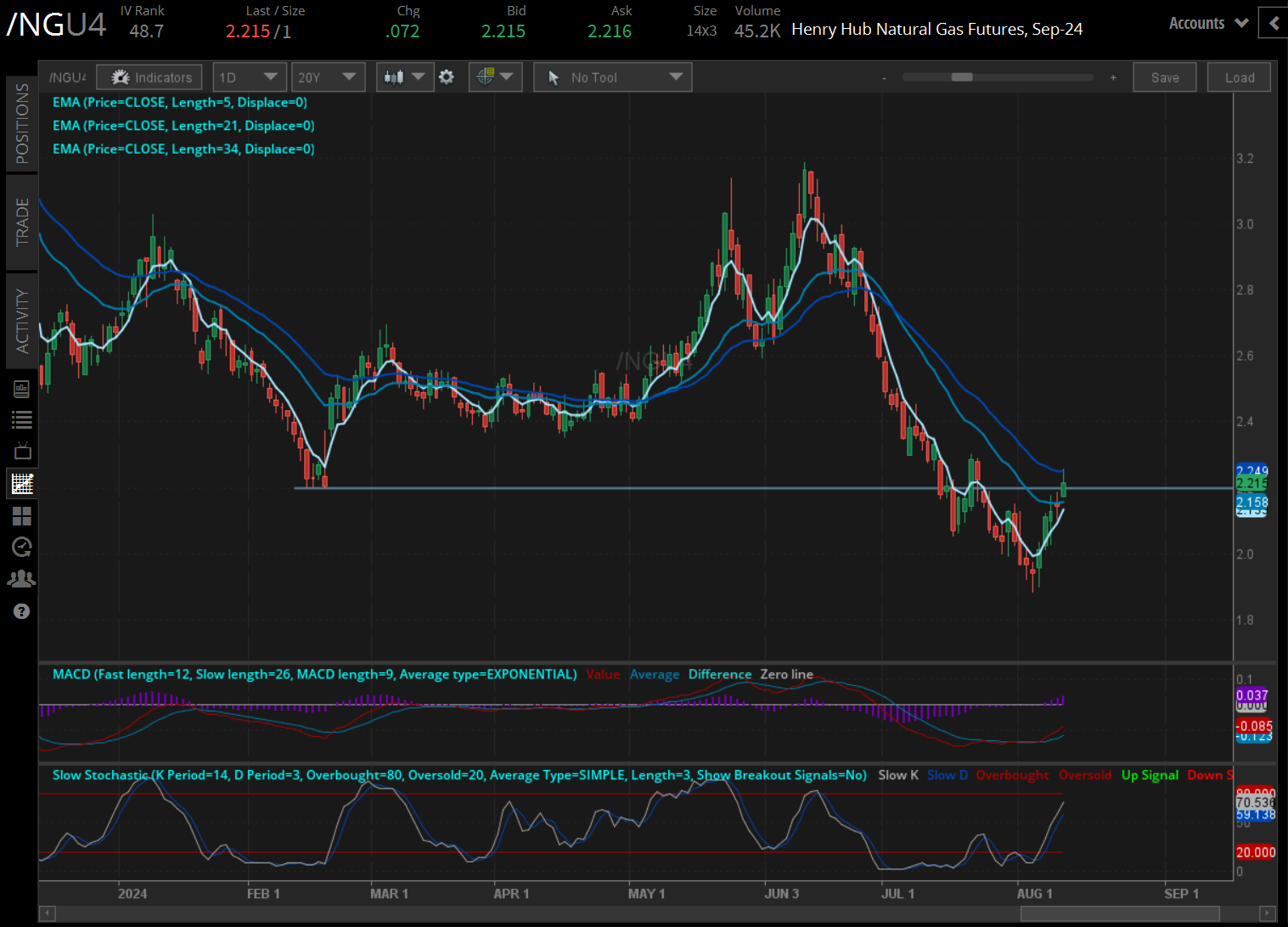 natural gas futures (/NGU4