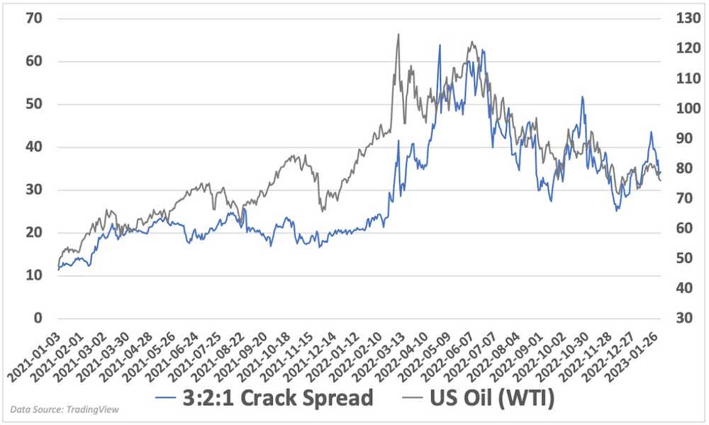 3:2:1 Crack Spread for US Oil (WTI)