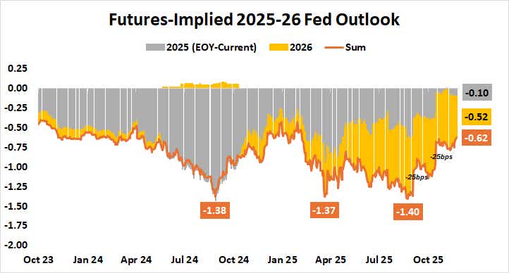 Fed interest rate outlook 2026