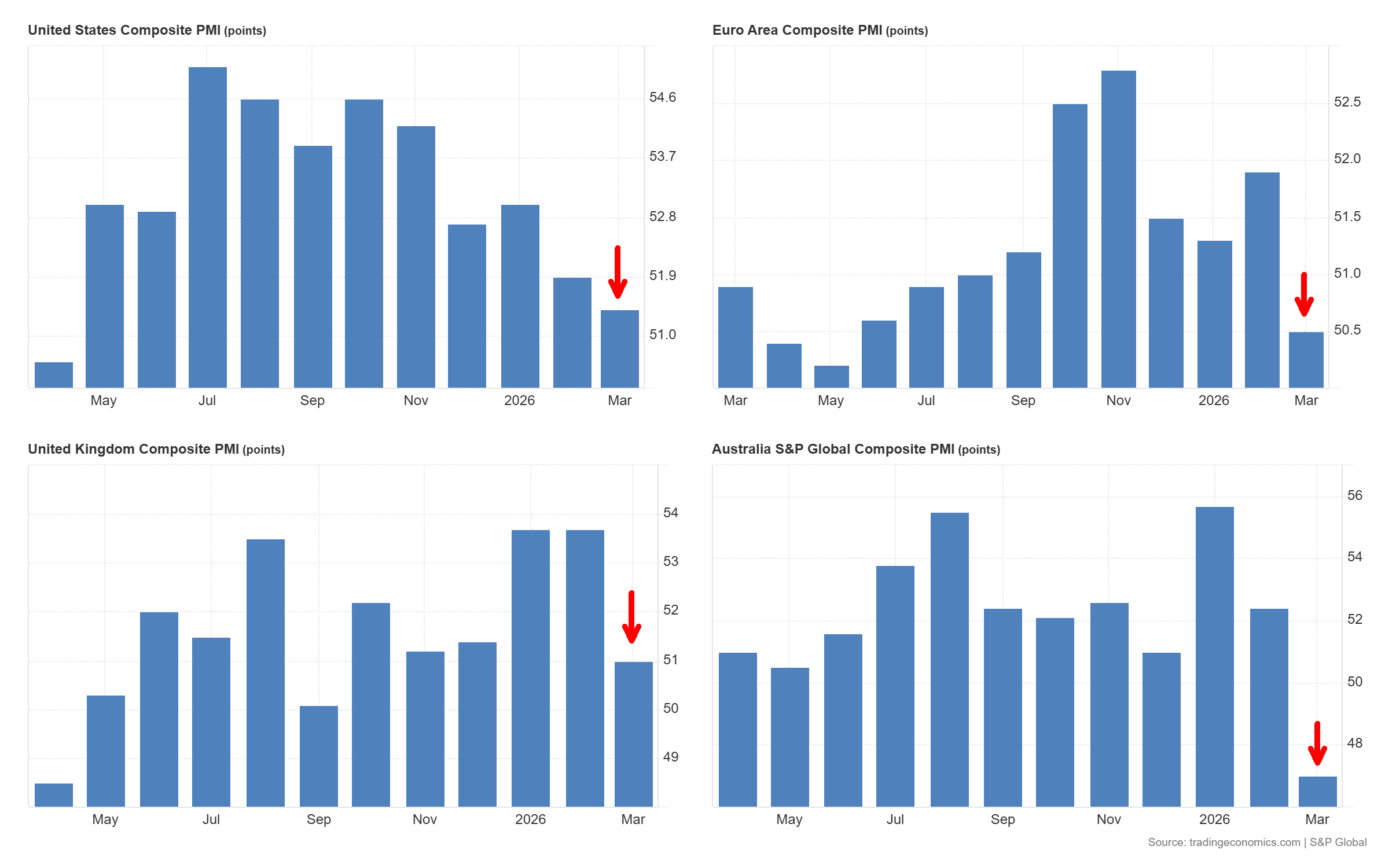 S&P Global PMI Data, March 2026