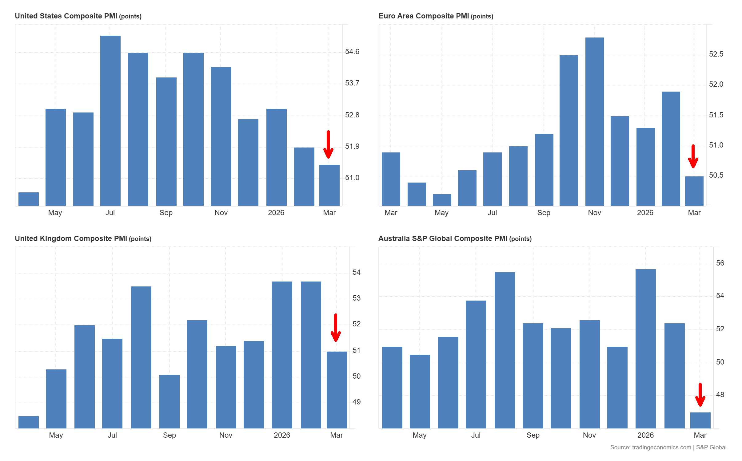 S&P Global PMI Data, March 2026