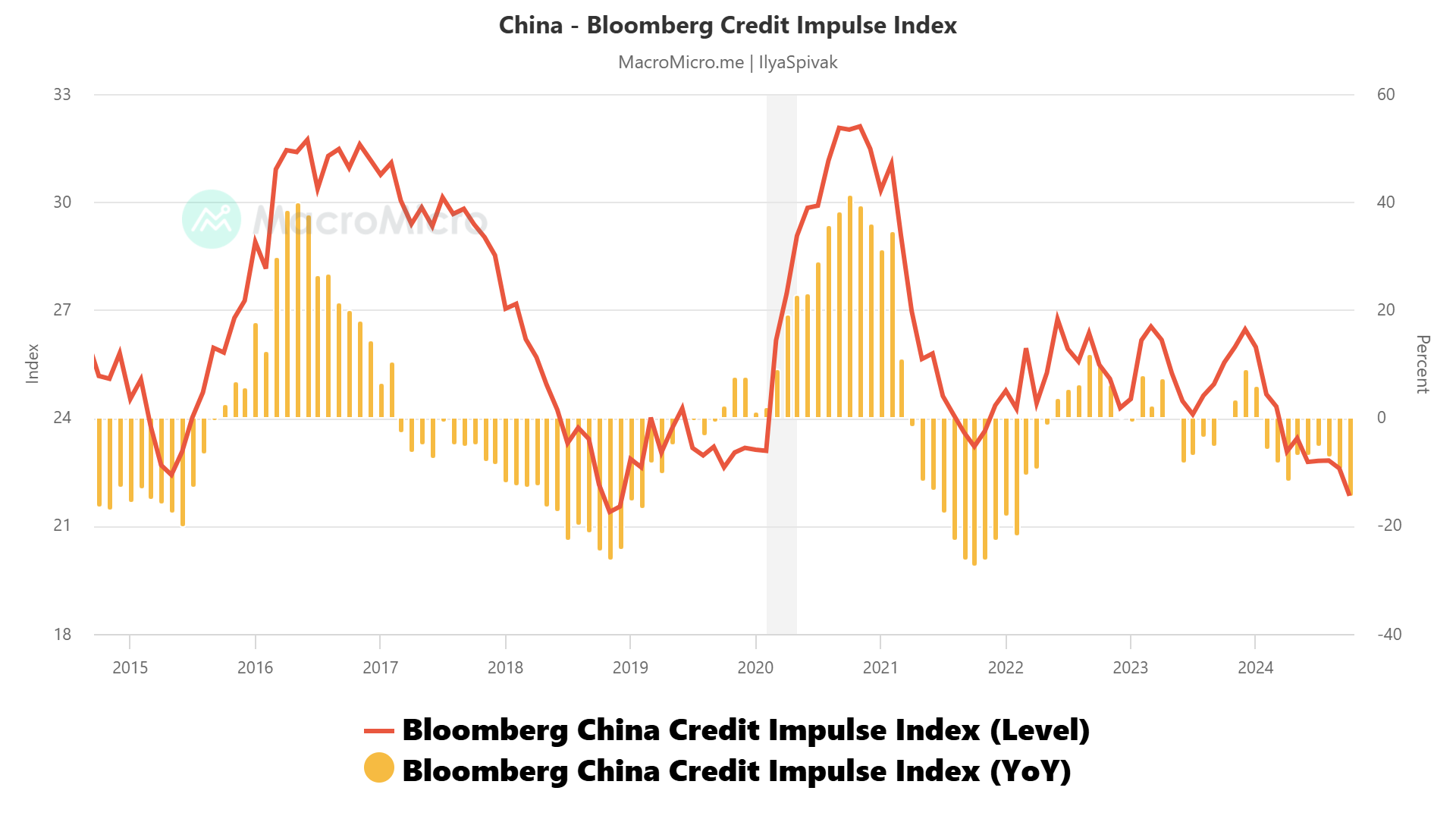 China - Bloomberg Credit Impulse Index.png