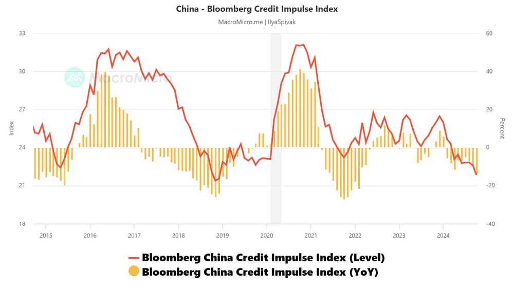 China - Bloomberg Credit Impulse Index.png