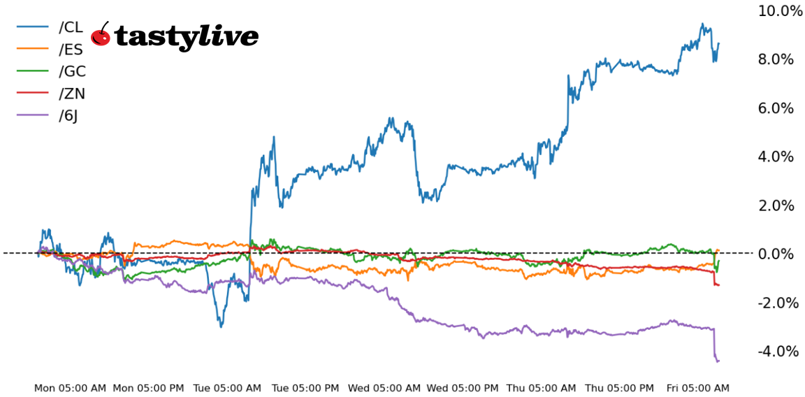 S&P 500, 10-year T-note, gold, crude oil, Japanese yen futures