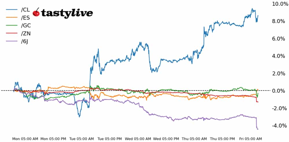 S&P 500, 10-year T-note, gold, crude oil, Japanese yen futures