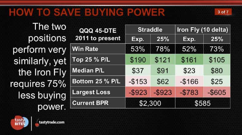 The two positions perform very similarly, yet the Iron Fly requires 75% less buying power