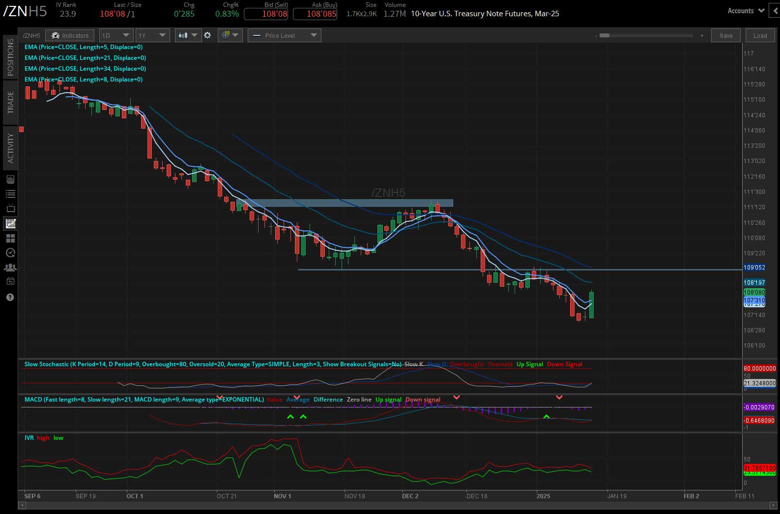 10-year T-note futures (/ZNG5)