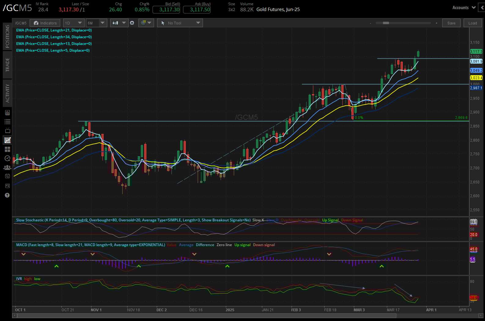 Gold futures, (/GCM5)