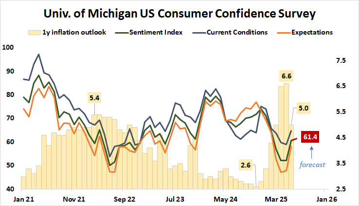 Univ. of Michigan US Consumer Confidence Survey