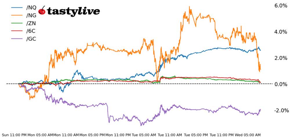 Nasdaq, 10-year T-bond, silver, crude oil, Japanese yen futures