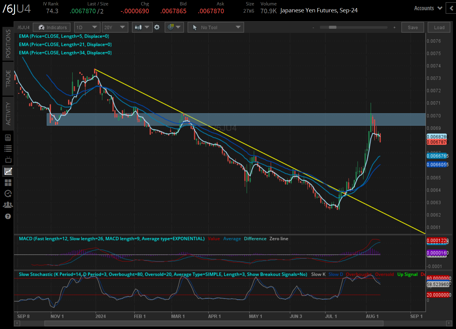 Japanese yen futures (/6JU4) 