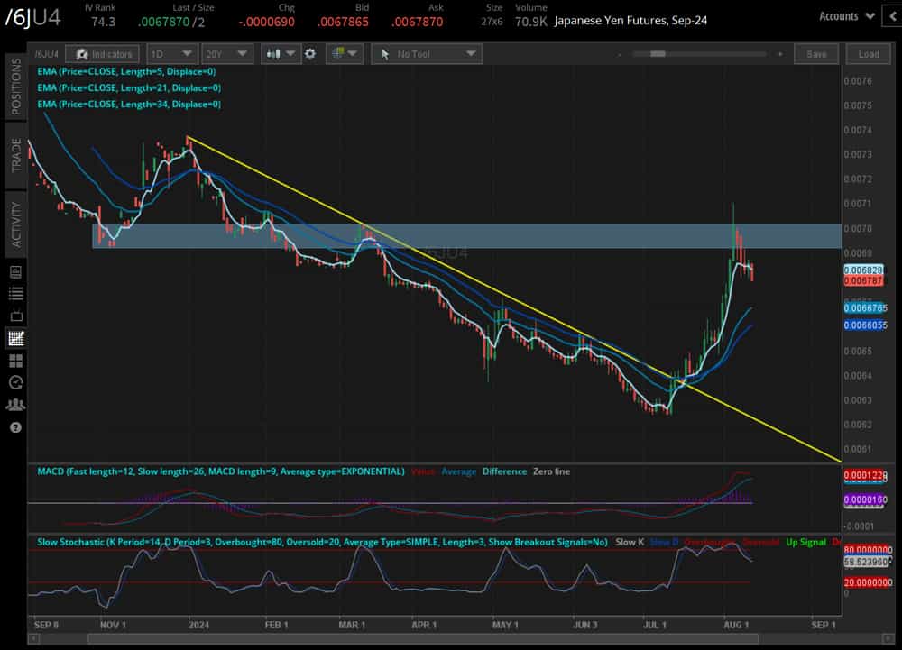 Japanese yen futures (/6JU4)