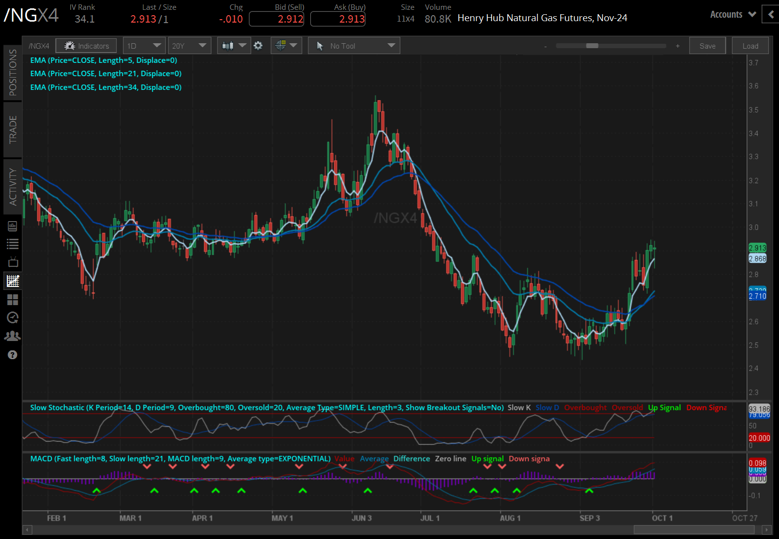 natural gas futures (/NGX4)