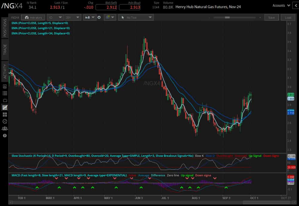 natural gas futures (/NGX4)