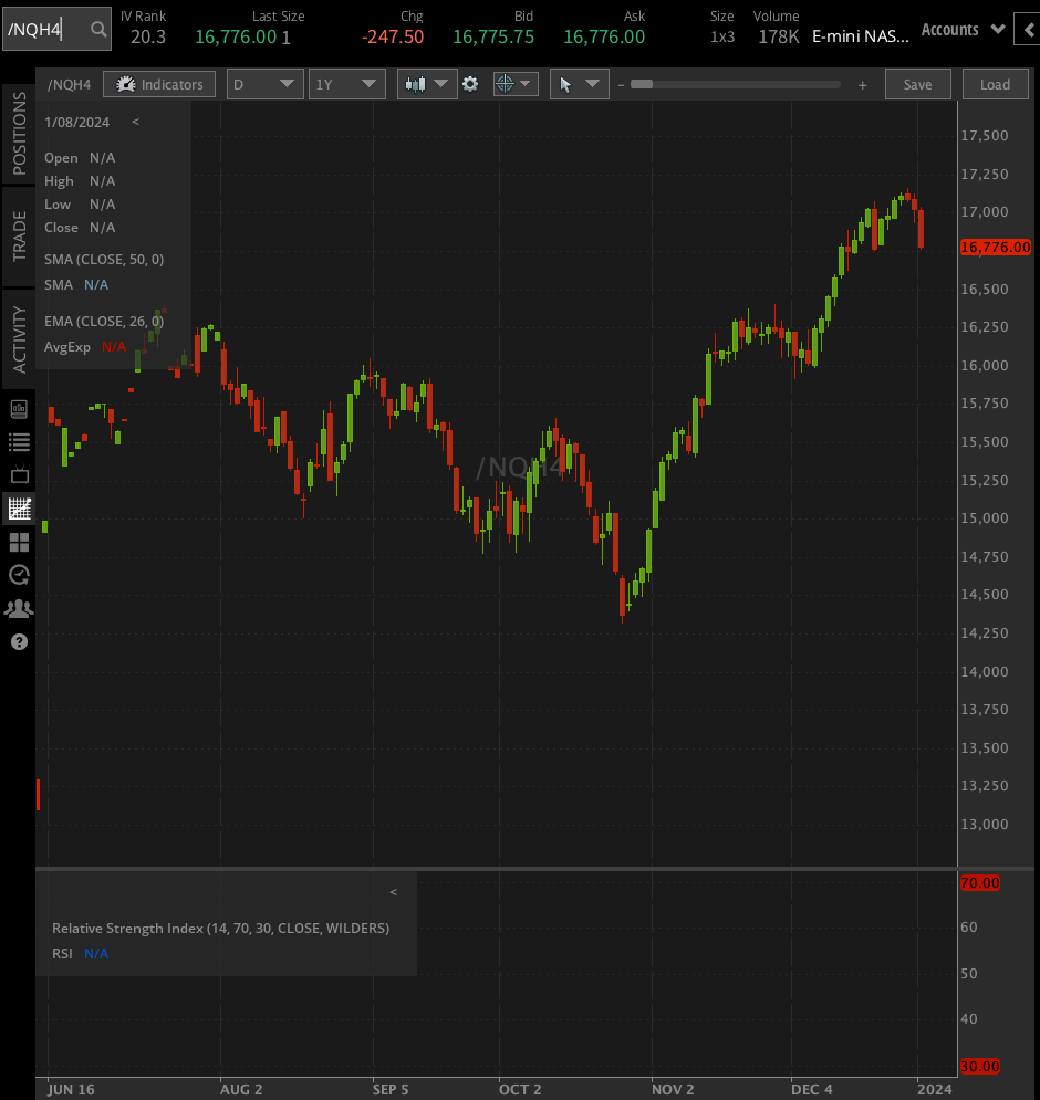 Nasdaq 100 Futures Sink To Start 2024 Tastylive   Nq 