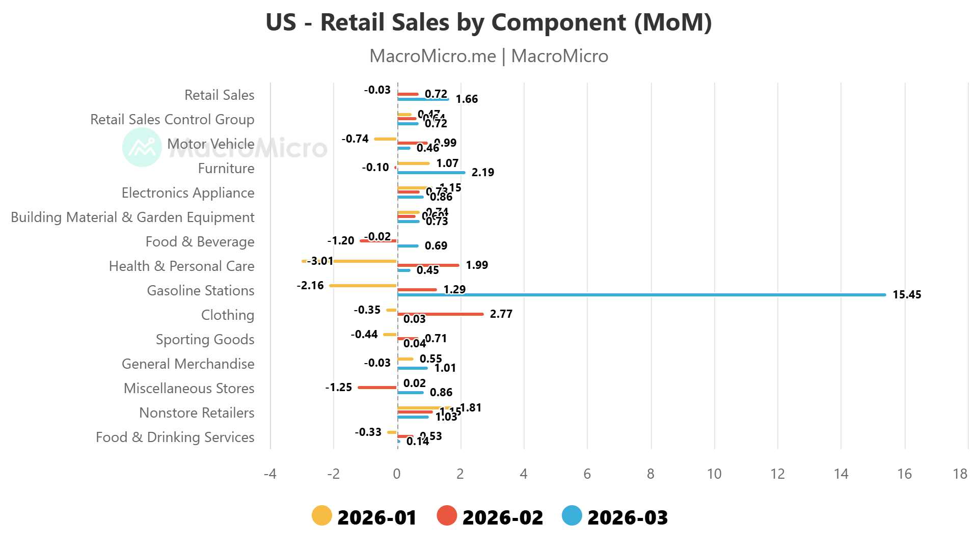US retail sales by component