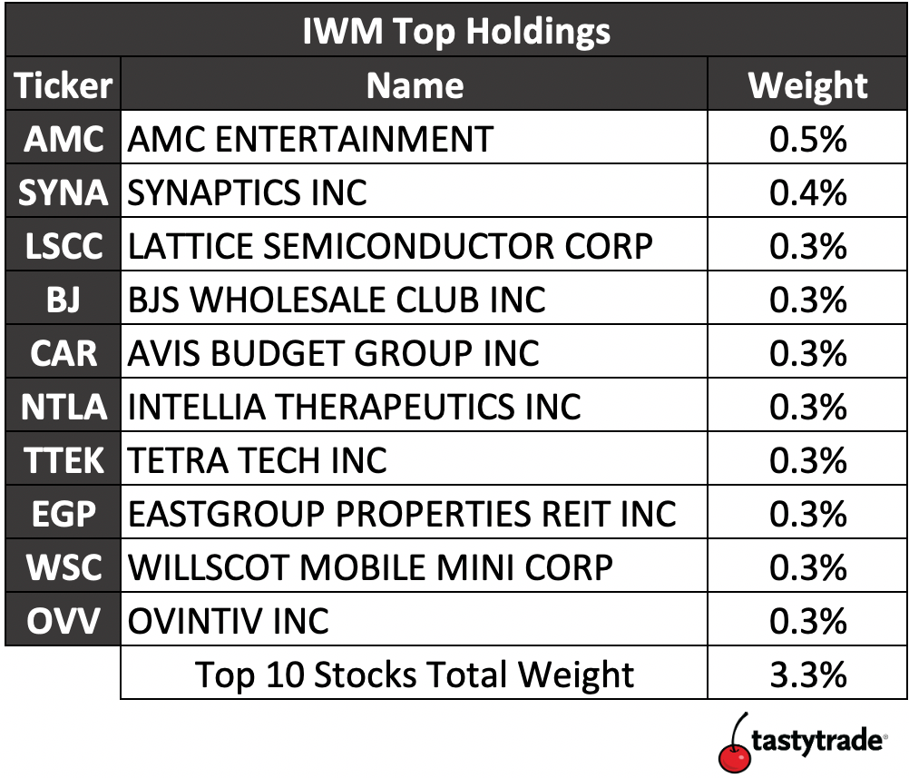 Chart of IWM Top Holdings