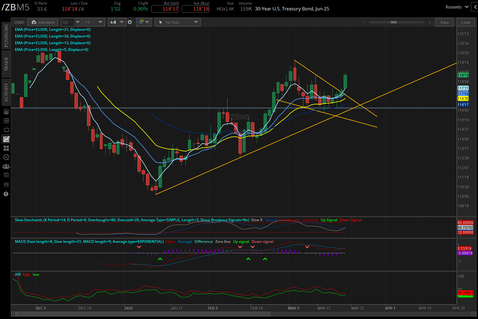 30-year T-bond futures (/ZB)