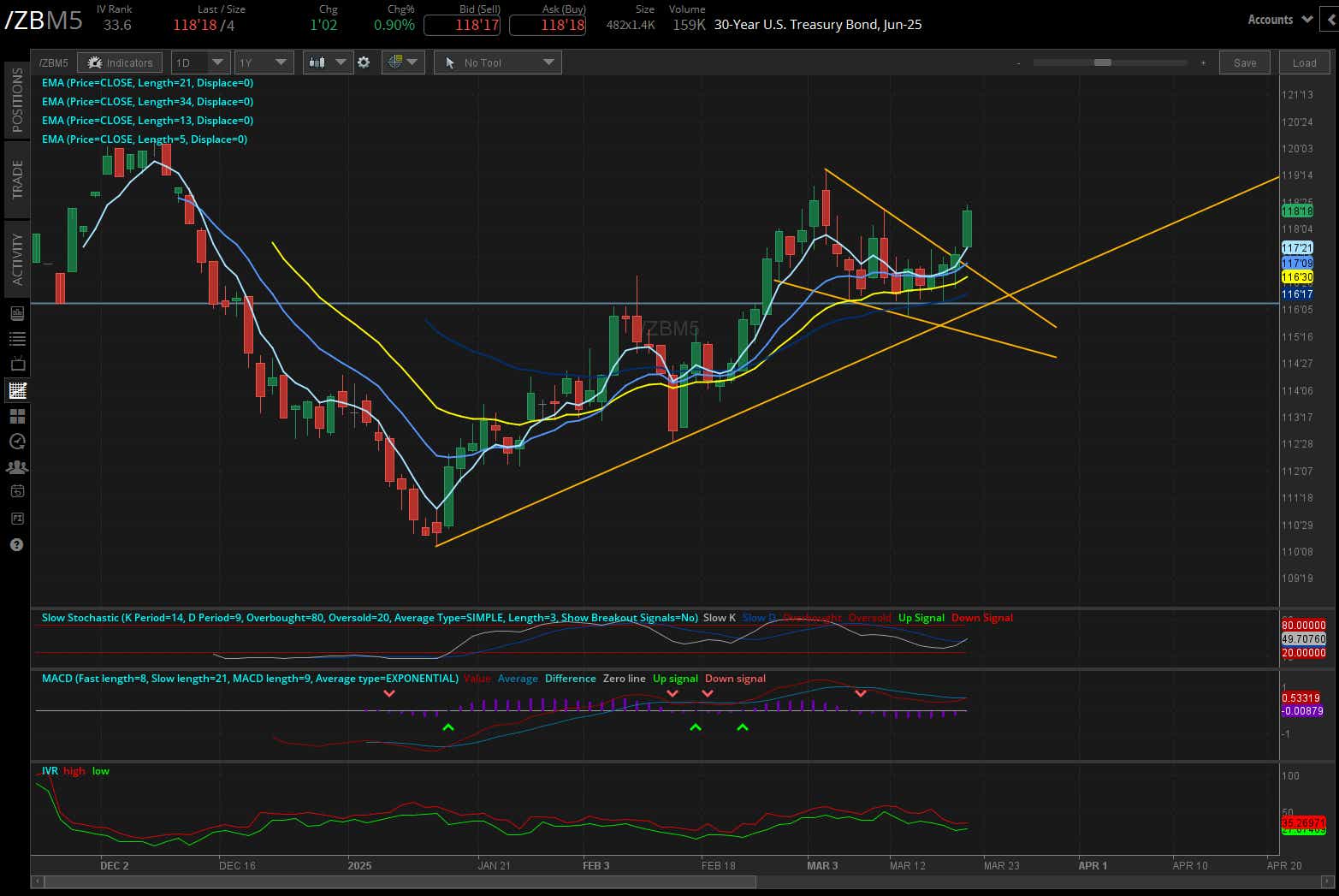 30-year T-bond futures (/ZB)