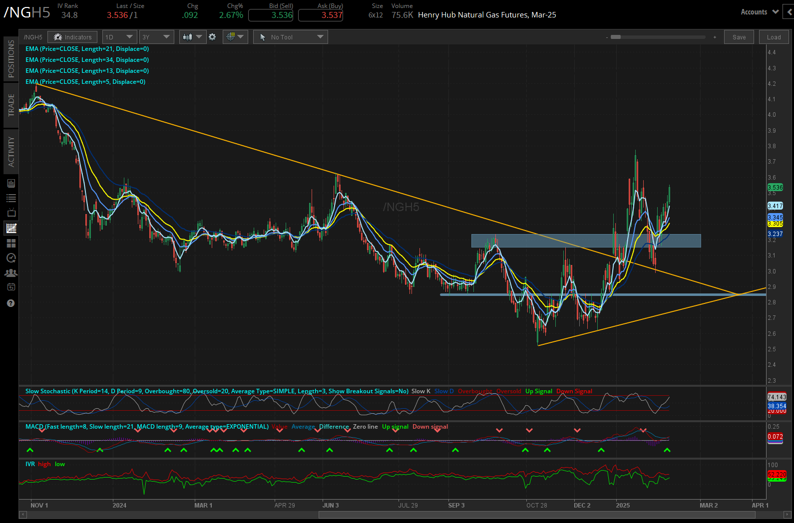 Natural gas futures (/NGH5)