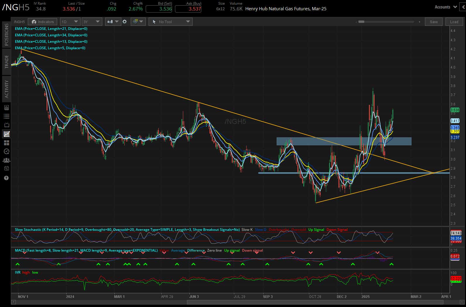 Natural gas futures (/NGH5)