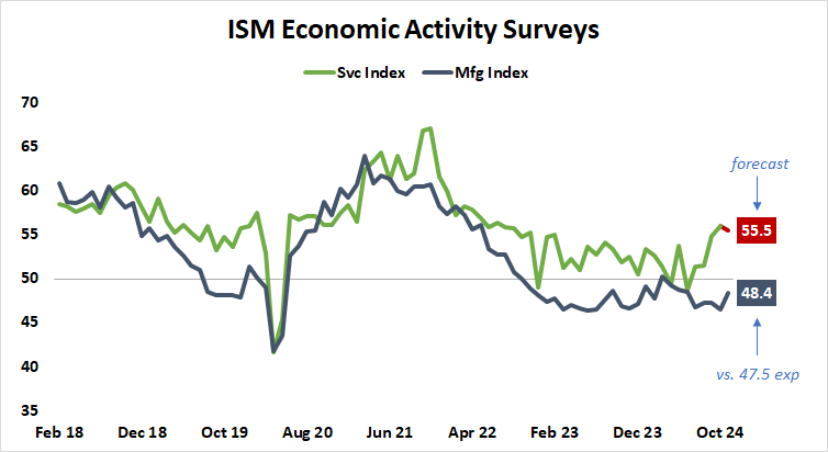 ISM Economic Activity Surveys