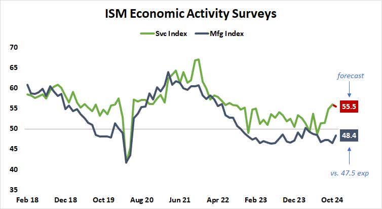 ISM Economic Activity Surveys