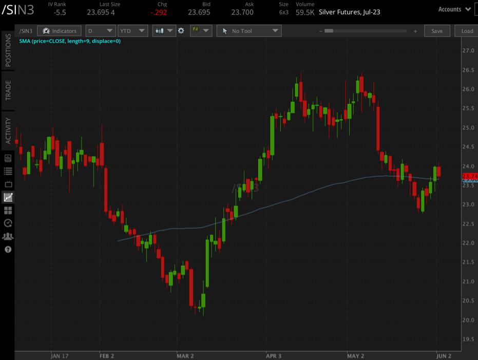 /SIN3 chart in tastytrade platform