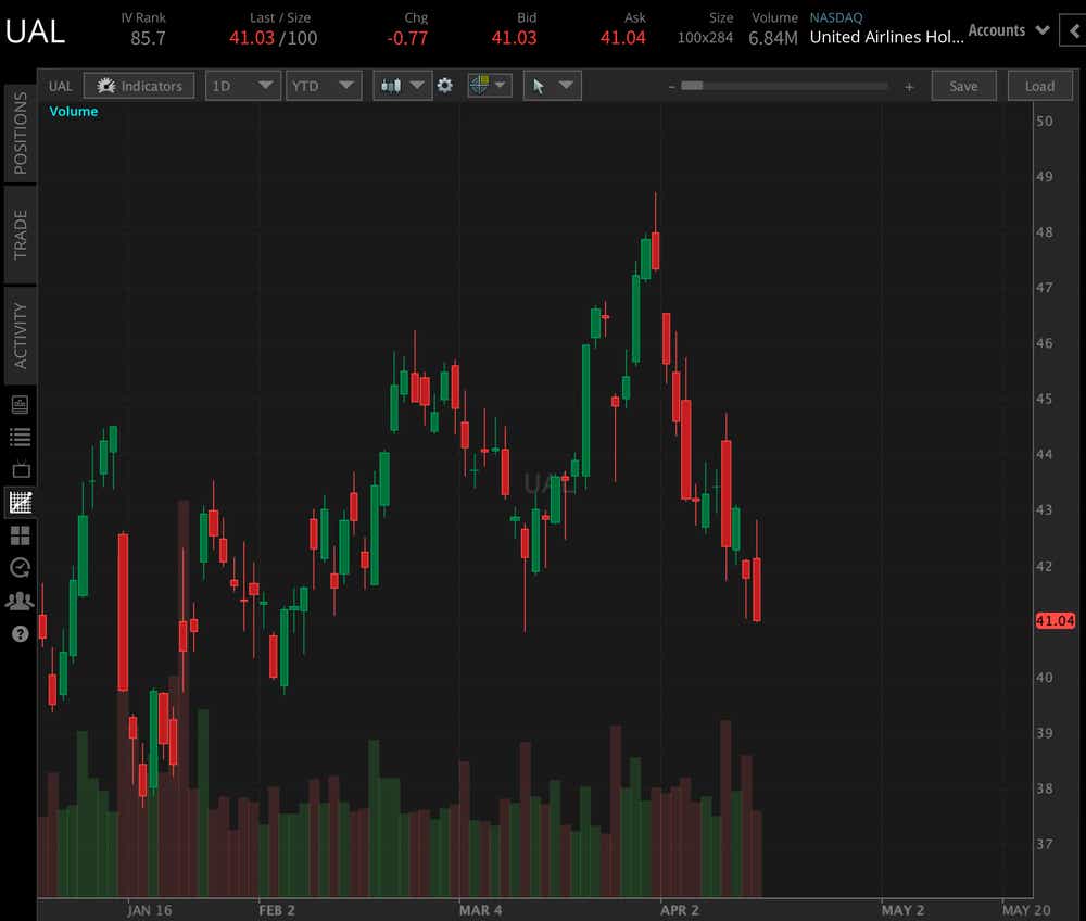 United Airlines (UAL) Earnings Preview What to Expect? tastylive